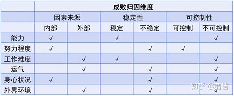 外在因素|韦纳归因模型